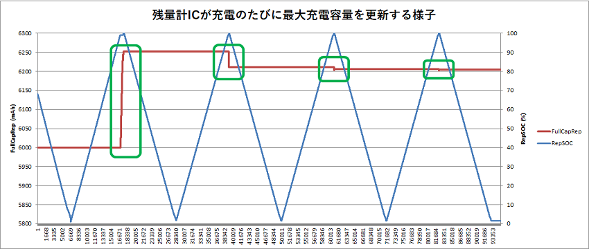 グラフ1. 残量計が現在の最大充電容量mAh(FCC)を補正する様子