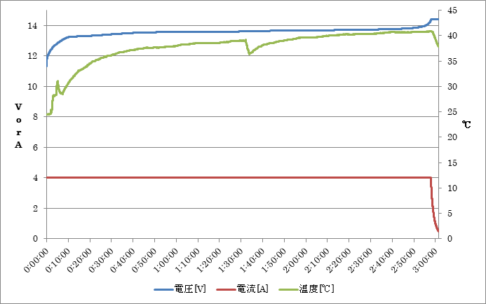 グラフ2. リン酸鉄リチウムイオンバッテリー充電パターン1 充電電圧14.4V 1セルあたり3.6V. メーカー指定の最大電圧), 充電電流4A