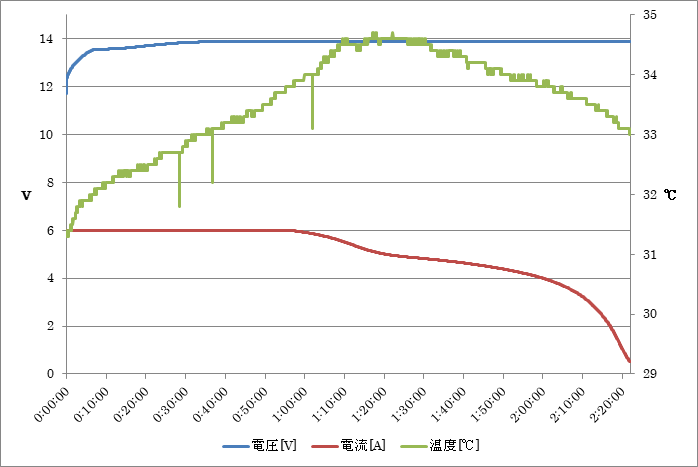 グラフ3. リン酸鉄リチウムイオンバッテリー充電パターン2 充電電圧13.9V(1セルあたり3.475V), 充電電流6A